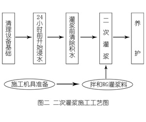 东宝灌浆料施工工艺—文字完整版